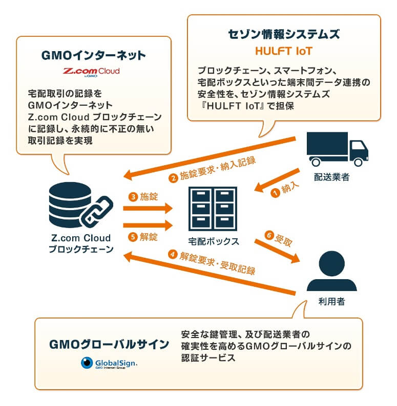 GMO、最新技術用い「本人しか受け取れない宅配」実証