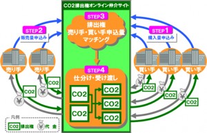 CO2排出権オンライン仲介サイトイメージ