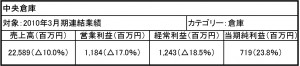 中央倉庫103連