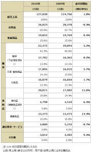 売上高調査（日本通信販売協会調べ）