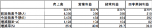 内外トランスライン2010年12月期第2四半期連結業績予想の修正