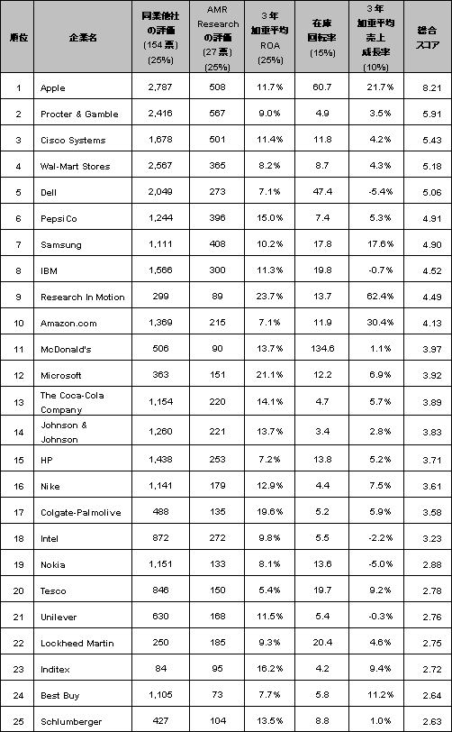 AMR Research『Supply Chain Top 25 for 2010』