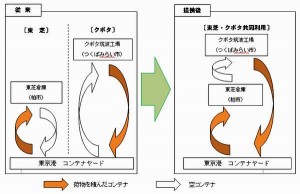 東芝とクボタの物流連携スキーム