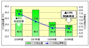 東レ本体の物流部門におけるCO2排出量の推移