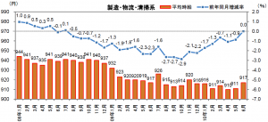 三大都市圏の「製造・物流・清掃系」平均時給推移