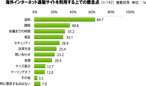 海外インターネット通販サイトを利用するうえでの懸念点（出典：楽天リサーチ）