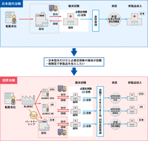 三菱倉庫の治験薬物流フロー（クリックで拡大）