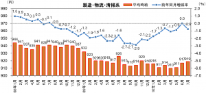 製造・物流・清掃系の平均時給推移