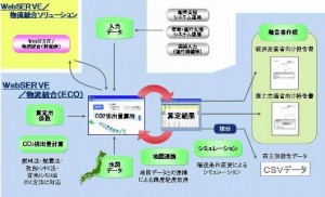 富士通システムソリューションズの運送業向けCO2排出量算出ソリューション