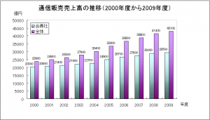 通信販売の売上高推移（出典：JADMA）