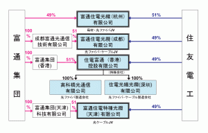 住友電工と富通集団の合弁関係