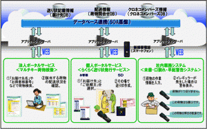 次世代NEKOシステムの概要図（出典：ヤマト運輸）