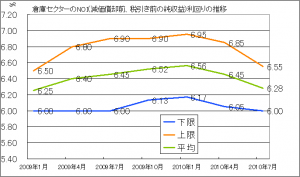 東京湾岸エリアにおける倉庫部門のNOI利回り推移（出典：シービー・リチャードエリス）