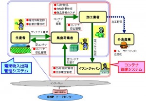 システムのフロー