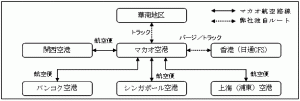 輸送ルート