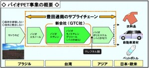 バイオPET事業の概要（出典：豊田通商）