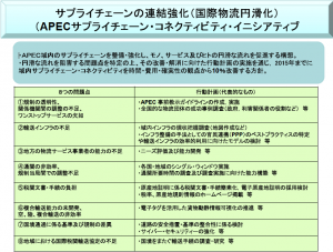 APECサプライチェーン連結枠組行動計画