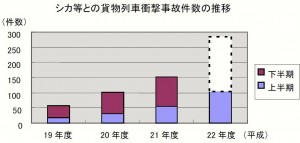 シカなどとの貨物列車衝撃事故件数の推移