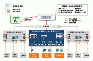 NTTロジスコのプラスティックドラム管理イメージ