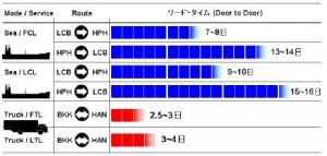 輸送モード別のリードタイム比較