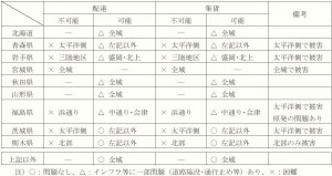 第一貨物の集配状況