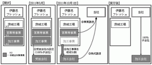 事業譲渡・譲受の概要