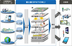 スペーシオウルの利用イメージ（出典：富士通）