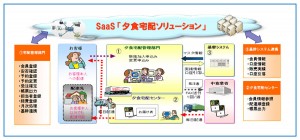 サービスの流れ（出典：富士通）