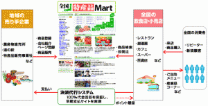 全国特産品マートの概要