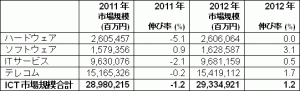 日本におけるICT市場規模予測（出典：ガートナー）
