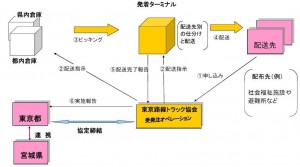 宮城県への物資輸送体制の概要