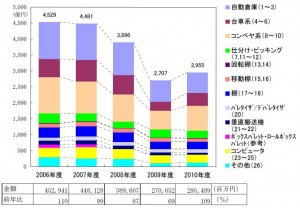 総売上金額の推移（出典：JILS「2010年度物流システム機器生産出荷統計」）