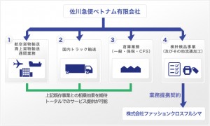 ベトナムでの事業展開イメージ