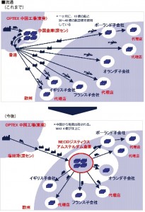 今回の物流改革のイメージ（出典：オプテックス）