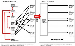 厚木新センターへの集約による総合効率化計画