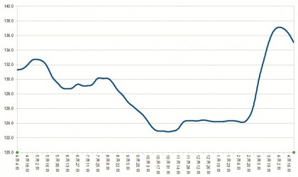 軽油価格の推移（2011年4月4日～2012年4月23日）