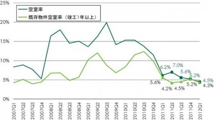 首都圏大型マルチテナント型物流施設の空室率