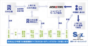 ジャパンタウンの物流サービス概要