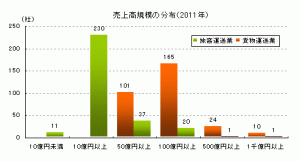 売上規模の分布（東京商工リサーチ）