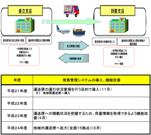 発着システムの概要と機能改善に向けた取組状況