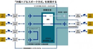 沖縄物流ハブ活用モデルの全体イメージ