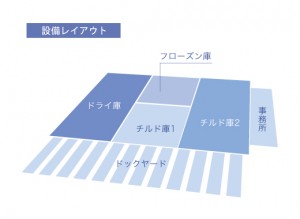 小倉物流センターの設備レイアウト