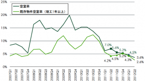 首都圏の大型マルチテナント型物流施設の空室率推移（出所：CBRE）