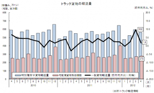 トラック貨物の輸送量（出所：トラック輸送情報）