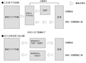 ノリタケグループのタイの体制変更