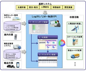 「LM-物流KPI」のイメージ