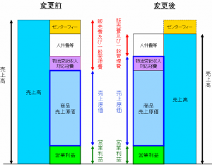 会計処理の変更前と変更後