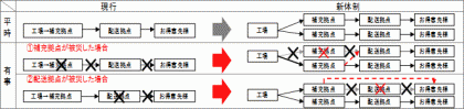 「物流ネットワークの複線化」イメージ(出所:味の素) 「物流ネットワークの複線化」イメージ(出所:味の素)