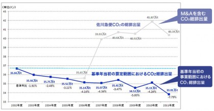 CO2排出量の推移