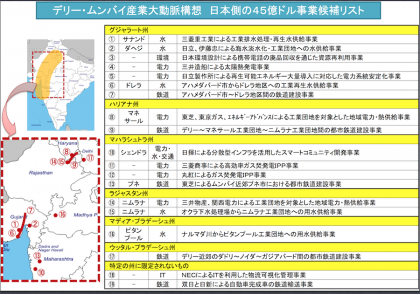 デリー・ムンバイ産業大動脈構想の事業候補リスト